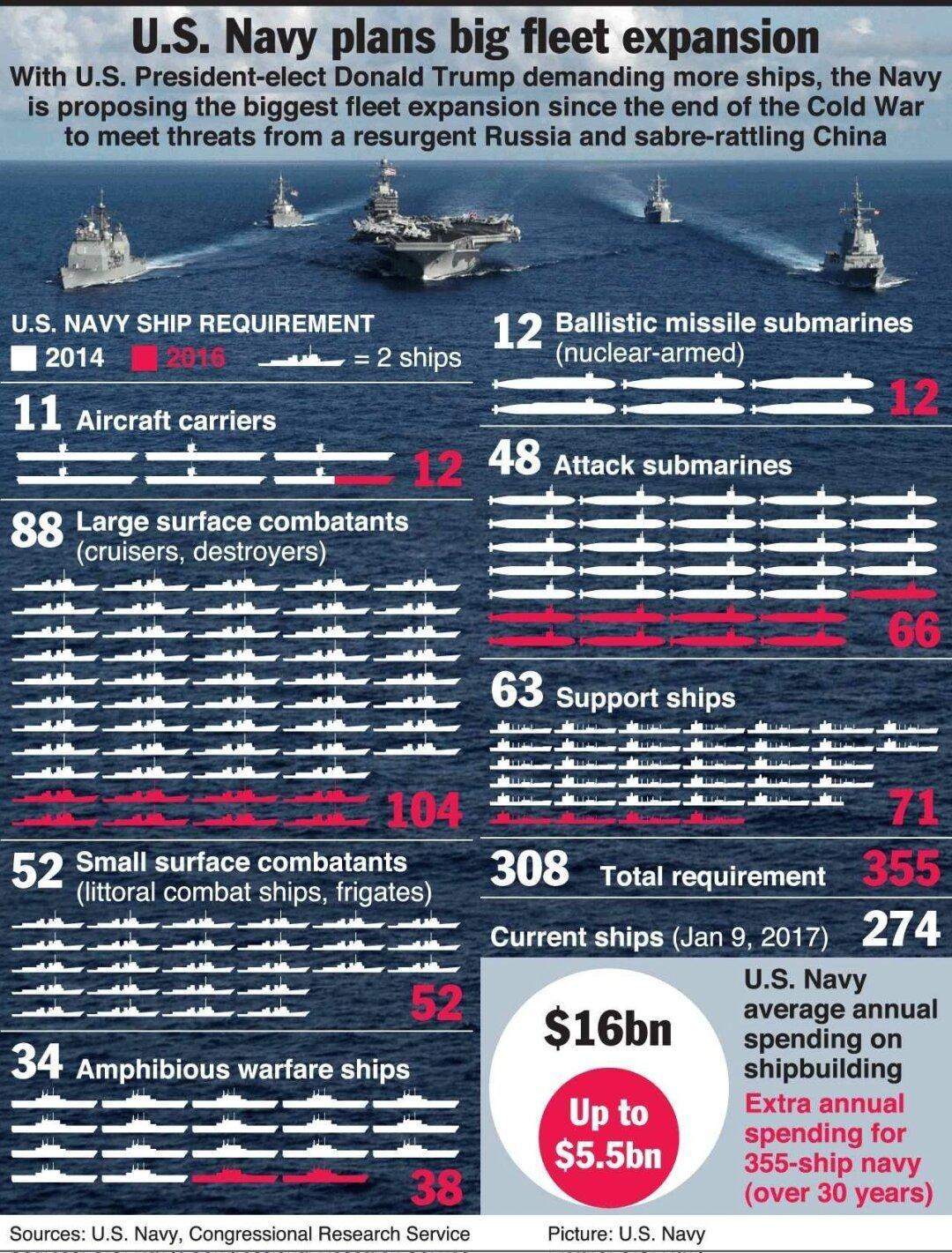 美國(guó)航母數(shù)量及其在全球軍事領(lǐng)域的影響力，美國(guó)航母數(shù)量及其全球軍事影響力概述