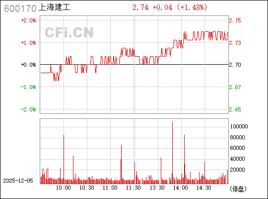 揭秘股票代碼600170背后的故事，深度解析與前景展望，揭秘股票代碼600170背后的故事，深度解析及前景展望